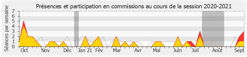 Participation commissions-20202021 de Fabien Di Filippo