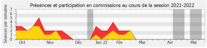 Participation commissions-20212022 de Fabien Di Filippo