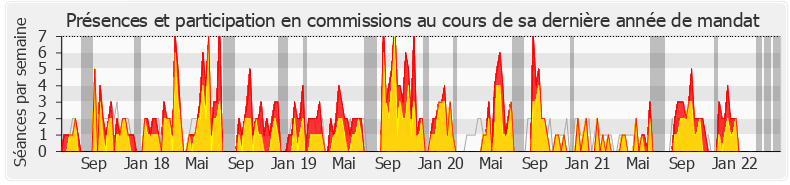 Participation commissions-legislature de Fabien Di Filippo