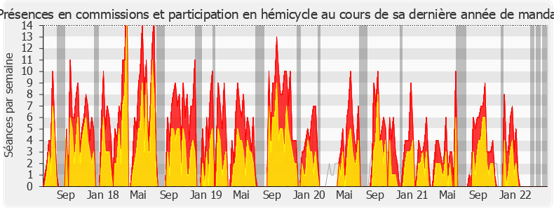 Participation globale-legislature de Fabien Di Filippo