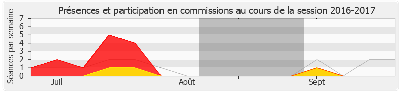 Participation commissions-20162017 de Fabien Gouttefarde