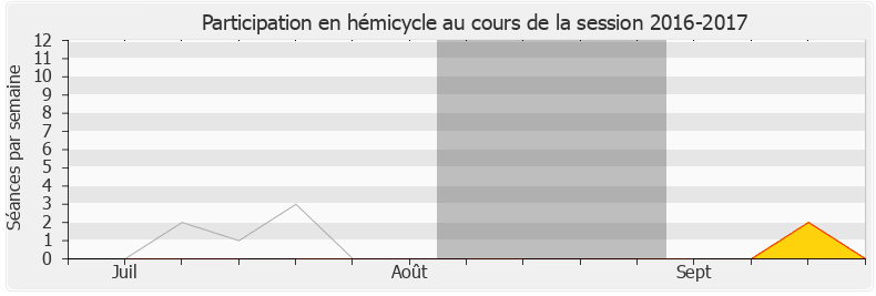 Participation hemicycle-20162017 de Fabien Gouttefarde