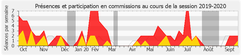 Participation commissions-20192020 de Fabien Gouttefarde