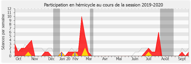 Participation hemicycle-20192020 de Fabien Gouttefarde