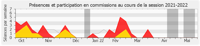 Participation commissions-20212022 de Fabien Gouttefarde