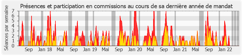 Participation commissions-legislature de Fabien Gouttefarde