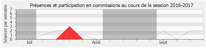 Participation commissions-20162017 de Fabien Lainé
