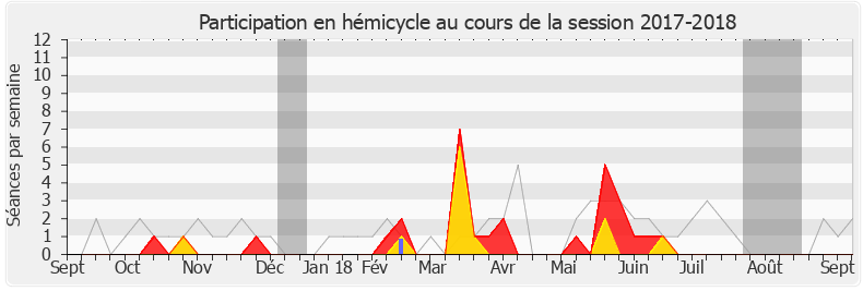 Participation hemicycle-20172018 de Fabien Lainé
