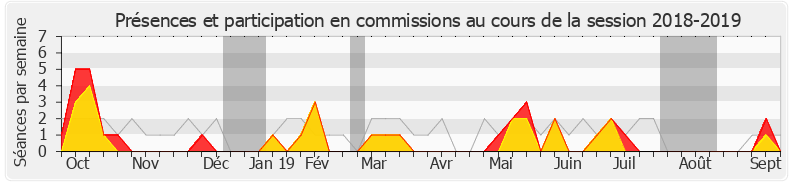 Participation commissions-20182019 de Fabien Lainé