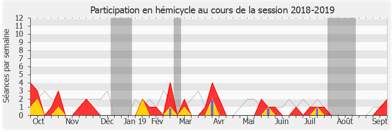 Participation hemicycle-20182019 de Fabien Lainé