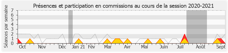 Participation commissions-20202021 de Fabien Lainé