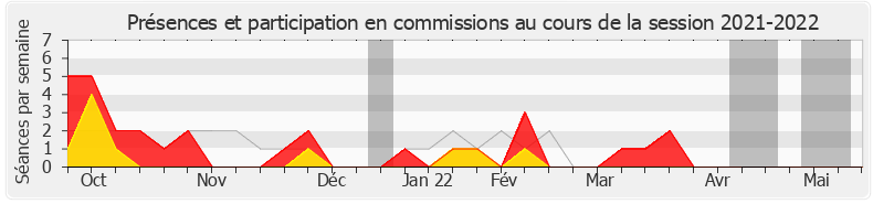 Participation commissions-20212022 de Fabien Lainé
