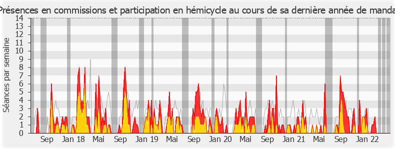 Participation globale-legislature de Fabien Lainé