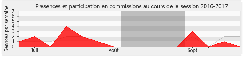 Participation commissions-20162017 de Fabien Matras