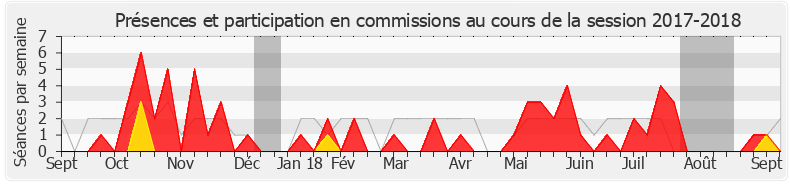 Participation commissions-20172018 de Fabien Matras