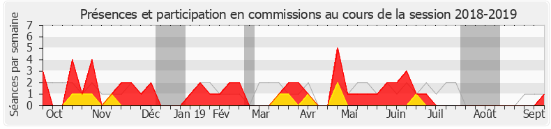 Participation commissions-20182019 de Fabien Matras