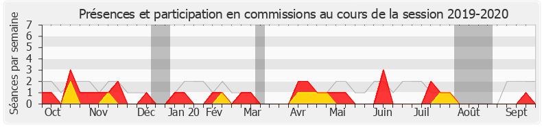 Participation commissions-20192020 de Fabien Matras