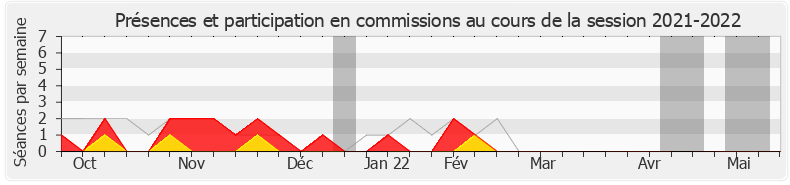 Participation commissions-20212022 de Fabien Matras