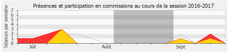 Participation commissions-20162017 de Fabien Roussel