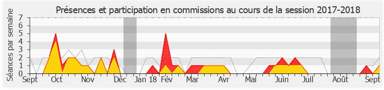 Participation commissions-20172018 de Fabien Roussel