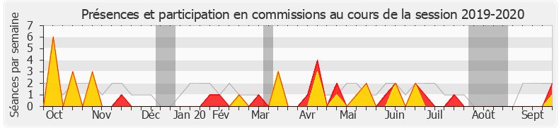 Participation commissions-20192020 de Fabien Roussel