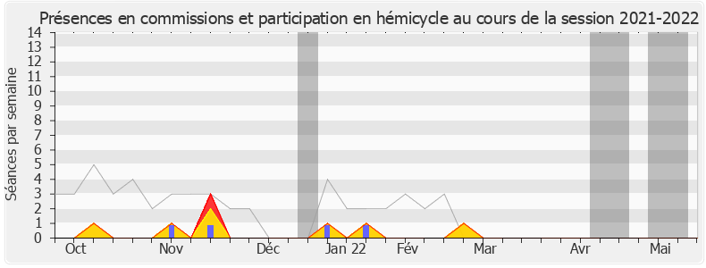 Participation globale-20212022 de Fabien Roussel