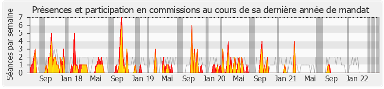 Participation commissions-legislature de Fabien Roussel