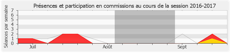 Participation commissions-20162017 de Fabienne Colboc