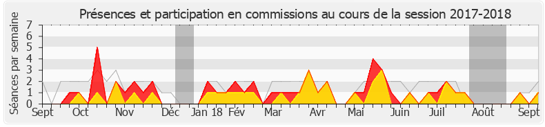 Participation commissions-20172018 de Fabienne Colboc