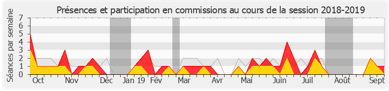 Participation commissions-20182019 de Fabienne Colboc