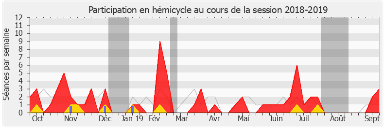 Participation hemicycle-20182019 de Fabienne Colboc