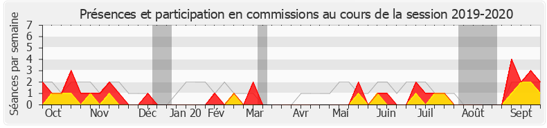 Participation commissions-20192020 de Fabienne Colboc