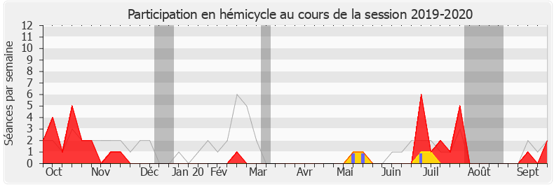 Participation hemicycle-20192020 de Fabienne Colboc