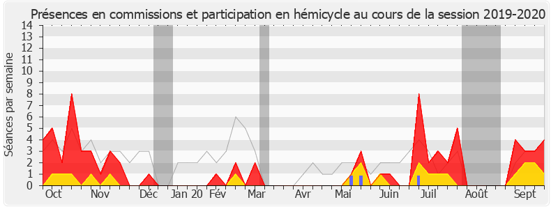 Participation globale-20192020 de Fabienne Colboc