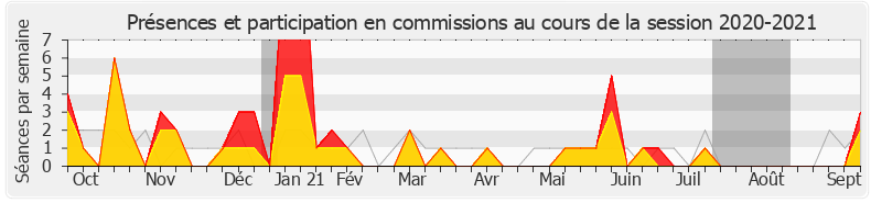 Participation commissions-20202021 de Fabienne Colboc