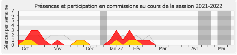 Participation commissions-20212022 de Fabienne Colboc