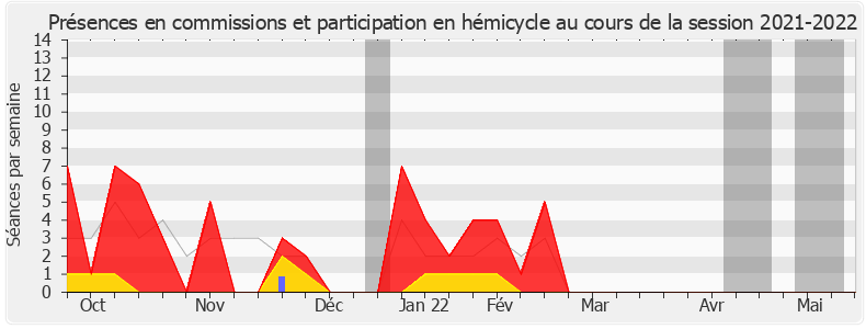 Participation globale-20212022 de Fabienne Colboc