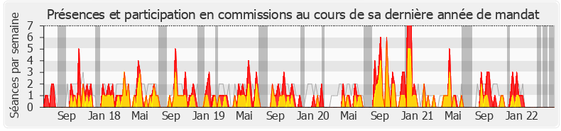 Participation commissions-legislature de Fabienne Colboc