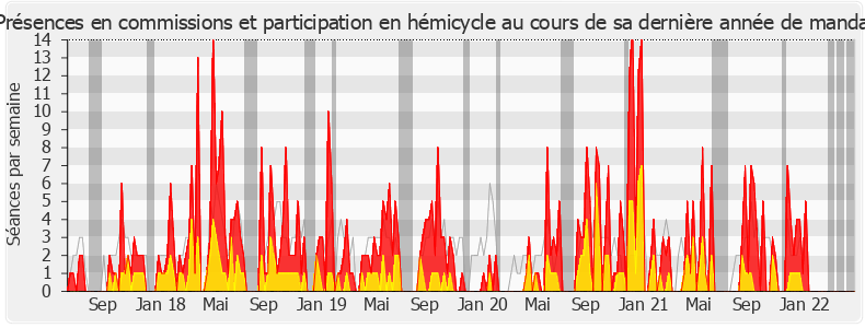 Participation globale-legislature de Fabienne Colboc