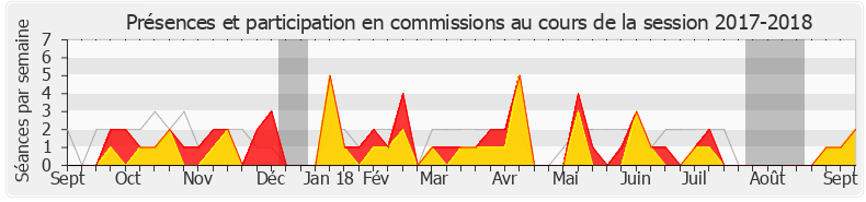 Participation commissions-20172018 de Fabrice Brun