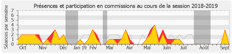 Participation commissions-20182019 de Fabrice Brun