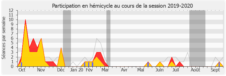 Participation hemicycle-20192020 de Fabrice Brun