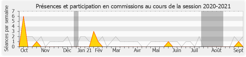Participation commissions-20202021 de Fabrice Brun
