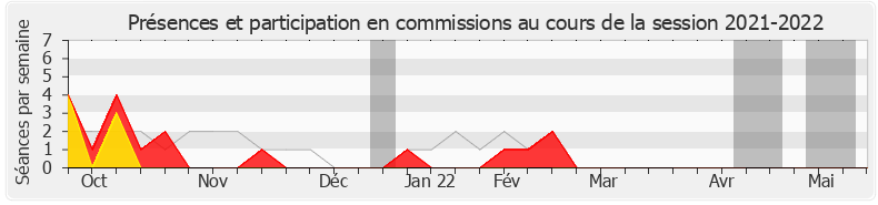 Participation commissions-20212022 de Fabrice Brun