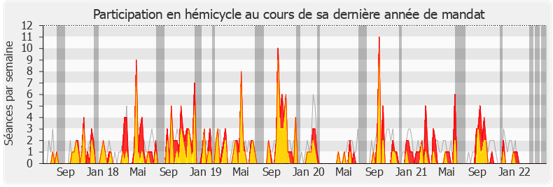 Participation hemicycle-legislature de Fabrice Brun