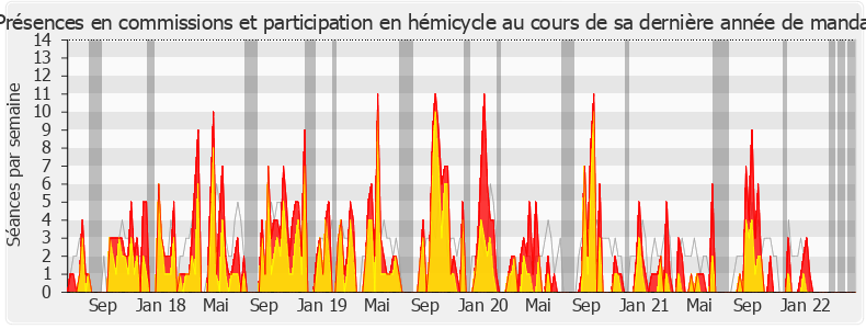 Participation globale-legislature de Fabrice Brun