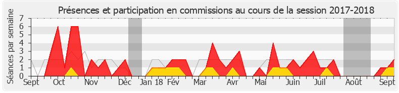 Participation commissions-20172018 de Fabrice Le Vigoureux