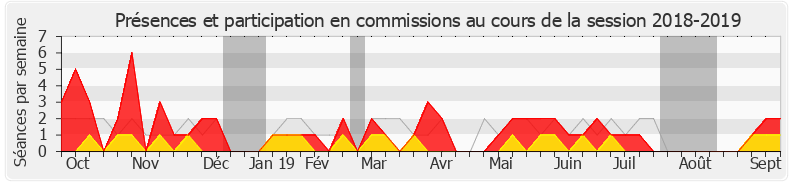 Participation commissions-20182019 de Fabrice Le Vigoureux