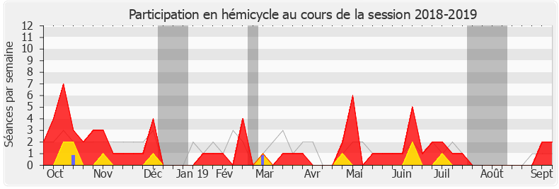 Participation hemicycle-20182019 de Fabrice Le Vigoureux