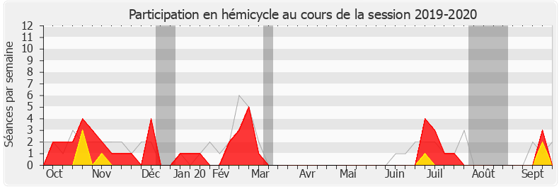 Participation hemicycle-20192020 de Fabrice Le Vigoureux